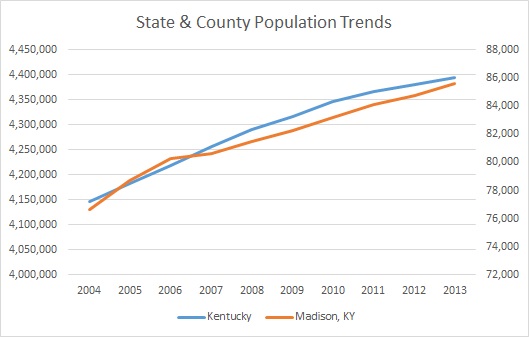Madison County Population Trend
