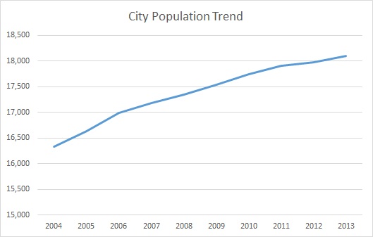 Murray, KY, Population Trend