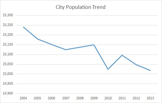 Paducah, KY, Population Trend