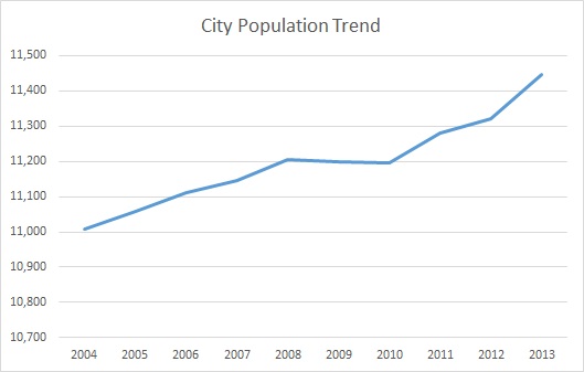 Somerset, KY, Population Trend