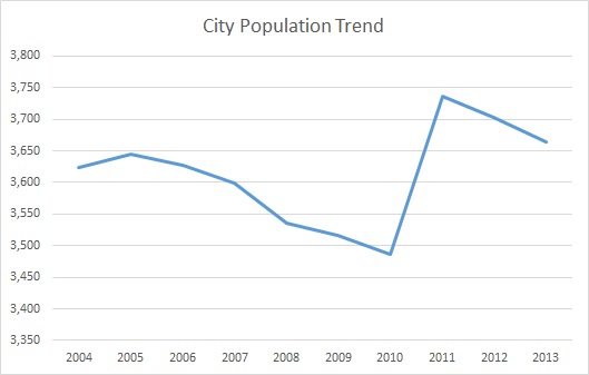 Stanford, KY, Population Trend