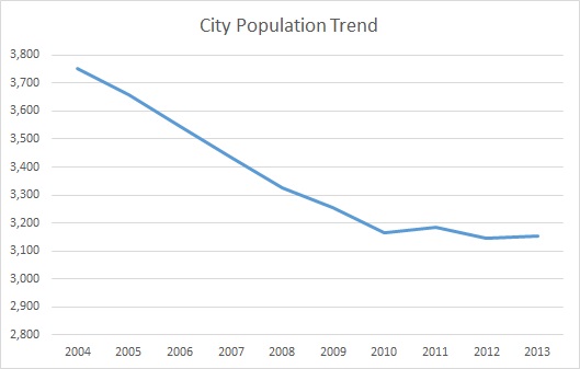 Barbourville, KY, Population Trend