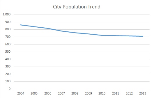 Bardwell, KY, Population Trend