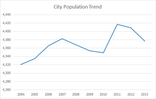 Benton, KY, Population Trend