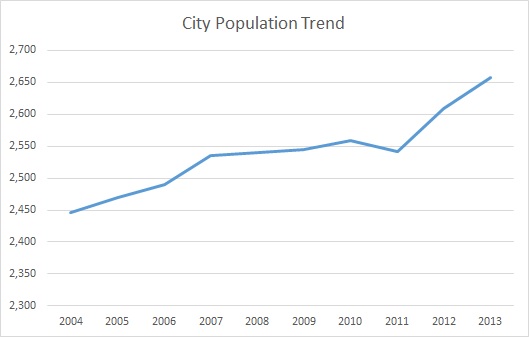 Cadiz, KY, Population Trend