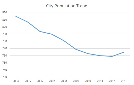Calhoun, KY, Population Trend