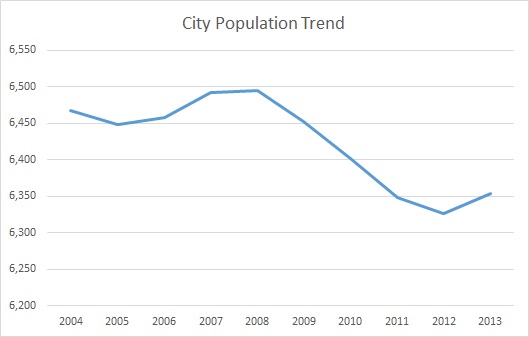 Cynthiana, KY, Population Trend