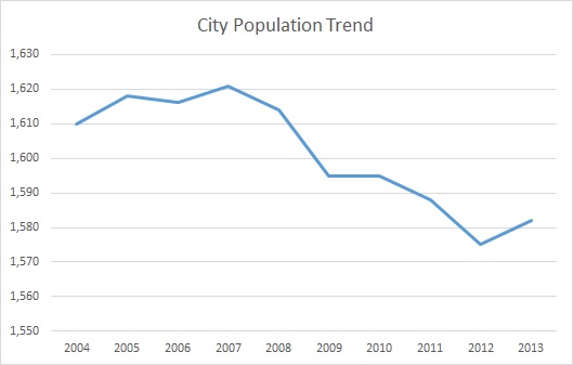 Edmonton, KY, Population Trend