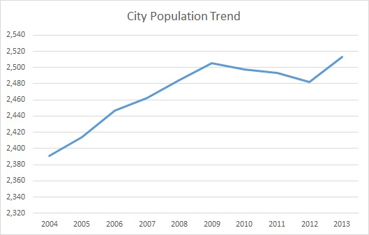 Eminence, KY, Population Trend