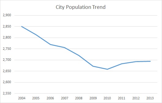 Flemingsburg, KY, Population Trend