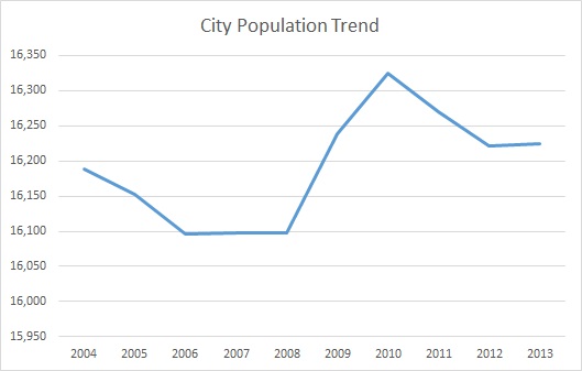 Fort Thomas, KY, Population Trend