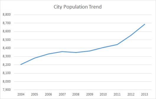 Franklin, KY, Population Trend