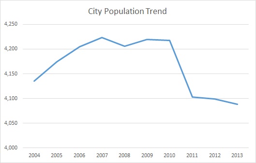 Grayson, KY, Population Trend