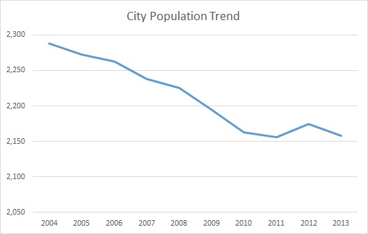 Greensburg, KY, Population Trend