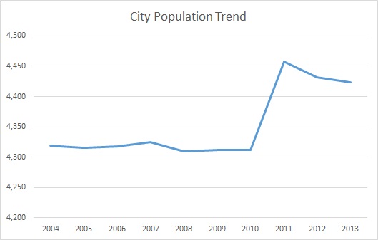 Greenville, KY, Population Trend