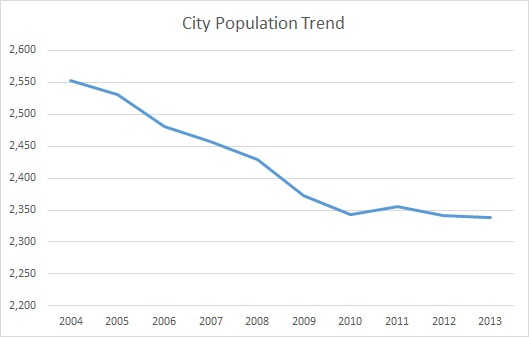 Hardinsburg, KY, Population Trend