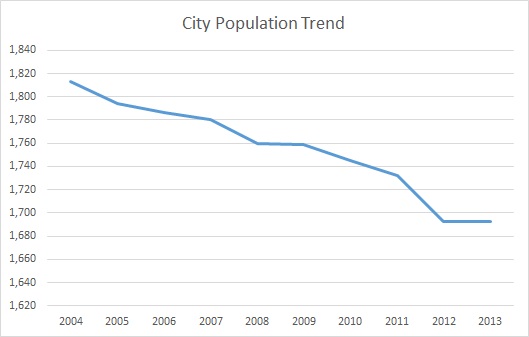 Harlan, KY, Population Trend