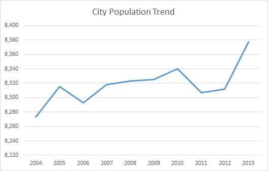 Harrodsburg, KY, Population Trend