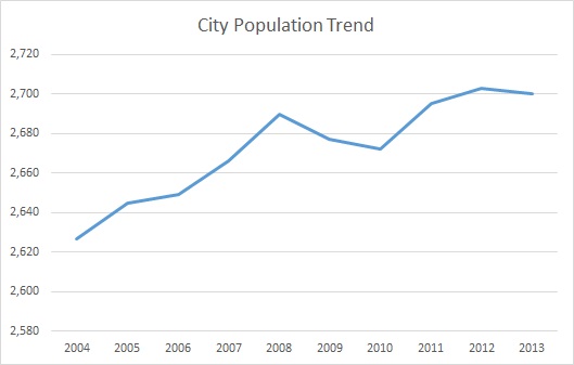 Hartford, KY, Population Trend