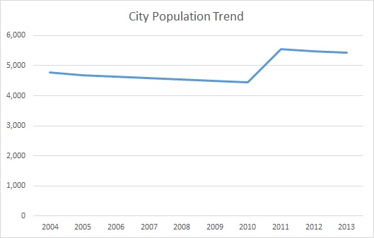 Hazard, KY, Population Trend
