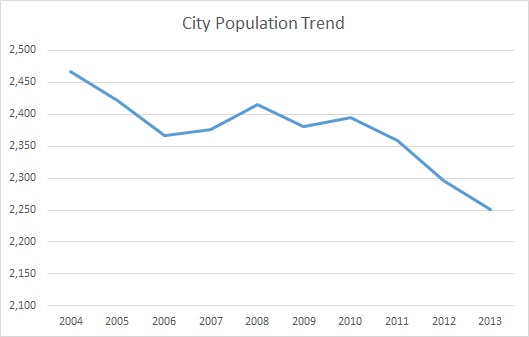 Hickman, KY, Population Trend