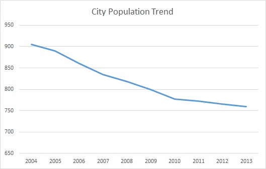 Hindman, KY, Population Trend