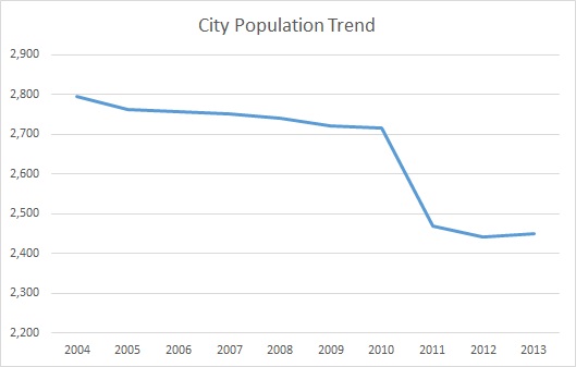 Irvine, KY, Population Trend