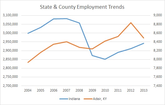 Kentucky & Adair County Employment Trends