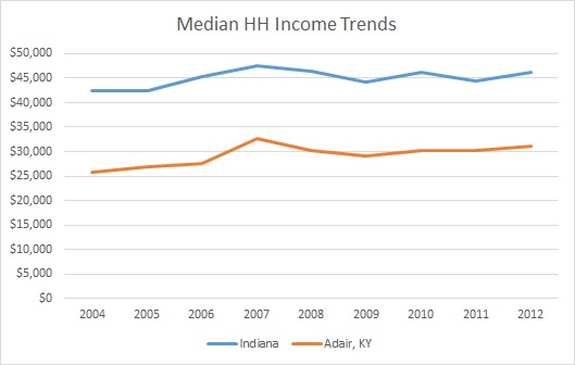 Kentucky & Adair County HH Income Trends