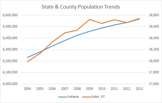 Kentucky & Adair County Population Trends