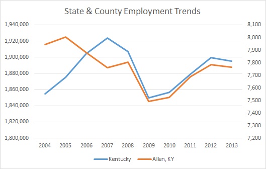 Kentucky & Allen County Employment Trends