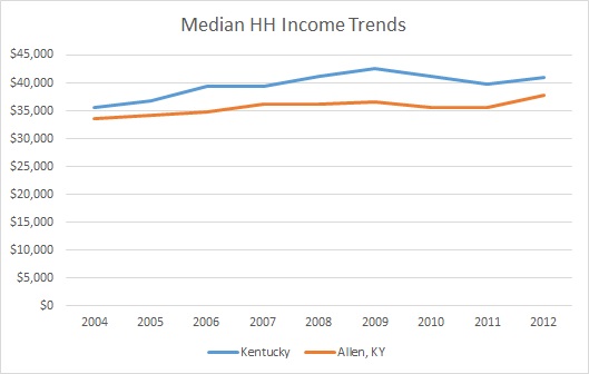 Kentucky & Allen County HH Income Trends