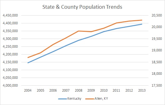 Kentucky & Allen County Population Trends