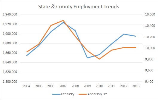 Kentucky & Anderson County Employment Trends