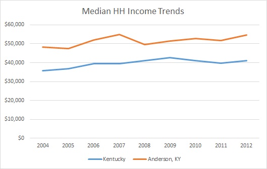 Kentucky & Anderson County HH Income Trends