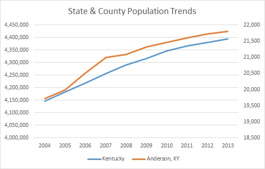 Kentucky & Anderson County Population Trends