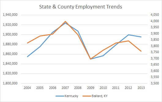 Kentucky & Ballard County Employment Trends