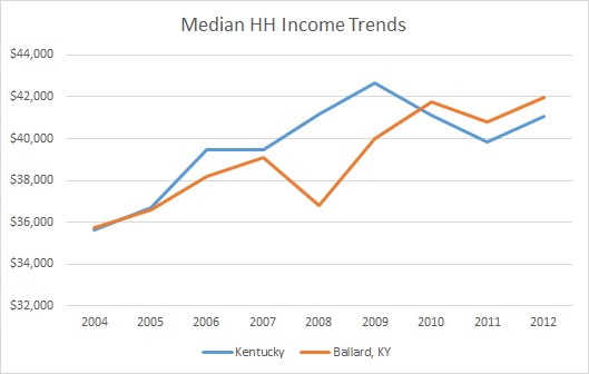 Kentucky & Ballard County HH Employment Trends