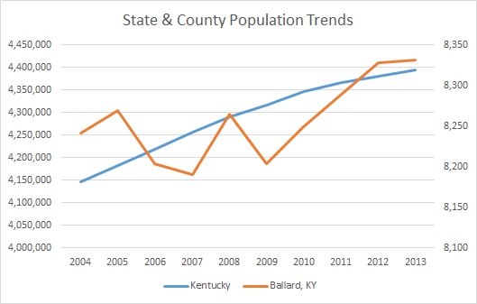 Kentucky & Ballard County Population Trends