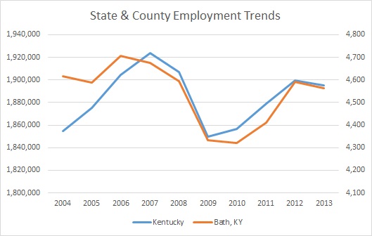 Kentucky & Bath County Employment Trends