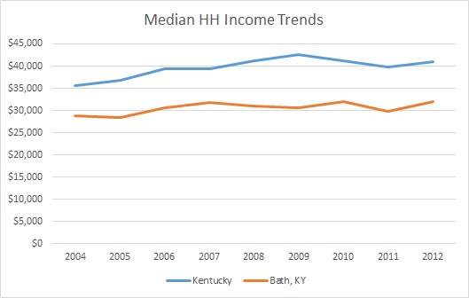 Kentucky & Bath County HH Income Trends