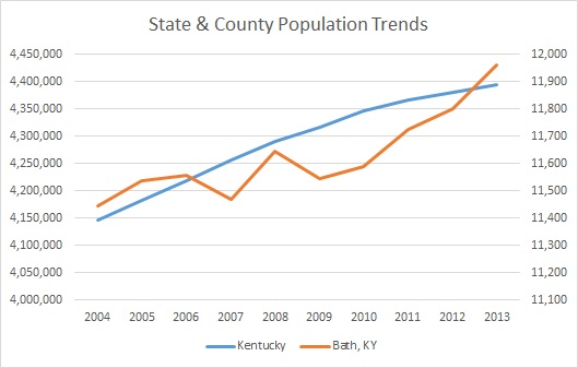 Kentucky & Bath County Population Trends