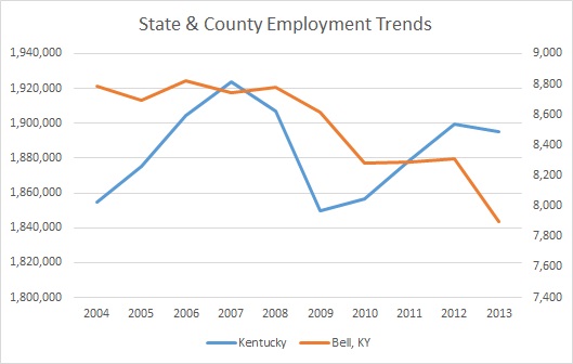Kentucky & Bell County Employment Trends