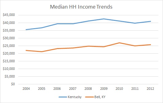Kentucky & Bell County HH Income Trends