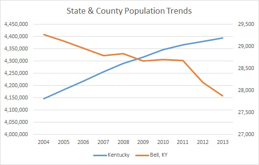 Kentucky & Bell County Population Trends