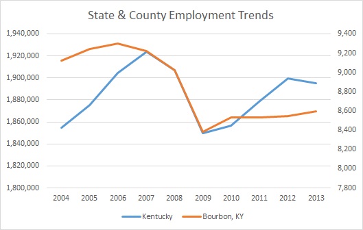 Kentucky & Bourbon County Employment Trends