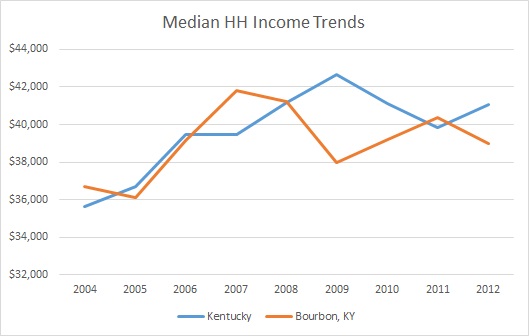 Kentucky & Bourbon County HH Income Trends