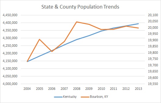 Kentucky & Bourbon County Population Trends