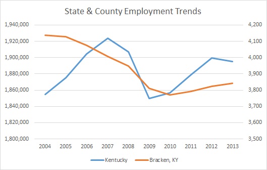 Kentucky & Bracken County Employment Trends