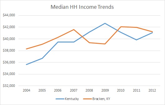 Kentucky & Bracken County HH Income Trends